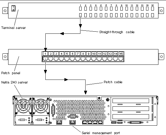 Figure showing the patch panel connections between a terminal server and a Netra 240 server.