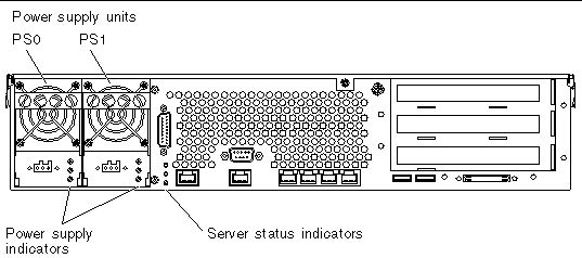 Figure showing the location of the power supply unit and server status indicators.