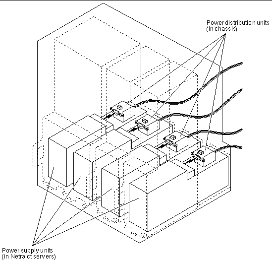 Figure showing the locations of the power supply units and power distribution units in the Netra CT servers and chassis.