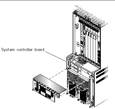 Figure showing the location of the system controller board behind the system status panel in the Netra CT 810 server.