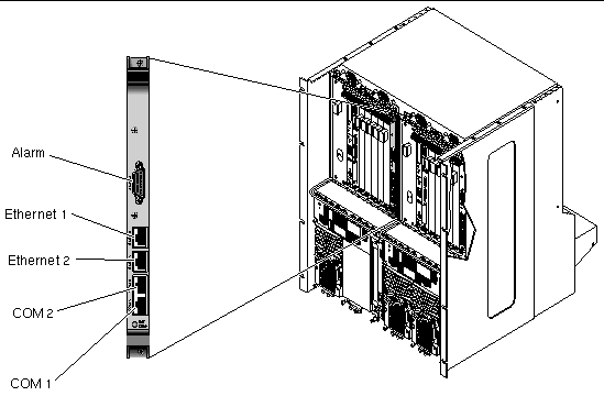 Figure showing the ports on the single-wide 6U alarm card. From top-to-bottom: the alarm port, Ethernet 1, Ethernet 2, COM 2, then COM 1.