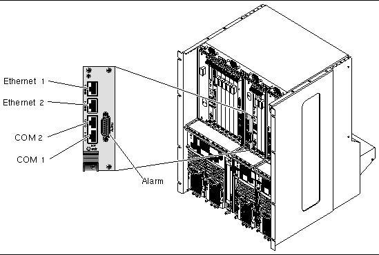 Figure showing the ports on the double-wide 3U alarm card. From top left-to-bottom right: Ethernet 1, Ethernet 2, COM 2, COM 1, then the alarm port.