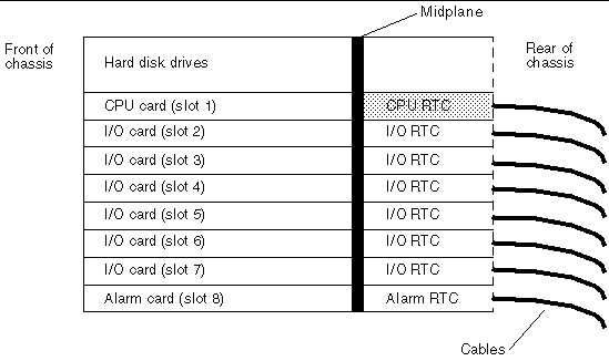 Figure showing the location of the host CPU rear transition card in the Netra CT 810 server (slot 1 in the rear).