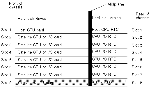 Figure showing the location of the alarm rear transition card in the Netra CT 810 server (slot 8 in the rear).