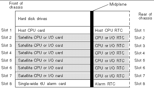 Figure showing the locations of the satellite CPU or I/O rear transition cards in the Netra CT 810 server (slots 2 through 7 in the rear).