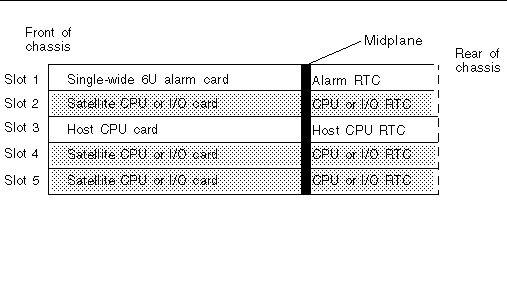 Figure showing the locations of the satellite CPU or I/O rear transition cards in the Netra CT 810 server (slots 2, 4 and 5 in the rear).