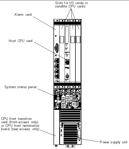 Figure showing a diskless Netra CT 410 server and its components.