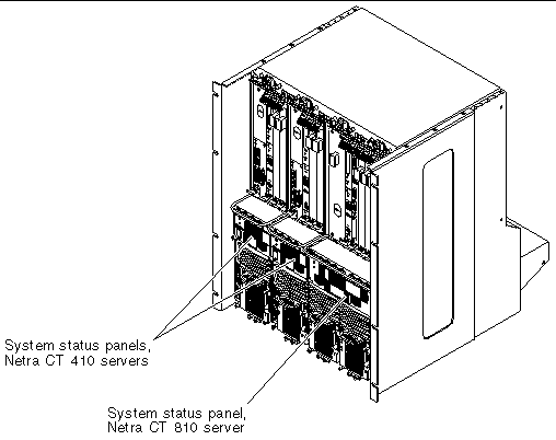 Figure showing the location of the system status panels on the Netra CT servers.