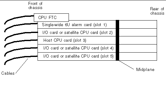 Figure showing the acceptable cards and cabling for a front-access diskless Netra CT 410 server.