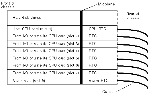 Figure showing the acceptable cards and cabling for a rear-access Netra CT 810 server.