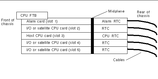 Figure showing the acceptable cards and cabling for a rear-access diskless Netra CT 410 server.