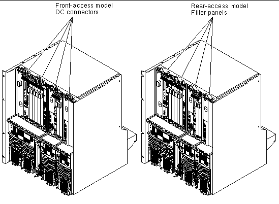 Figure showing the DC connectors on the front-access model of the chassis or the filler panels on the rear-access model of the chassis.