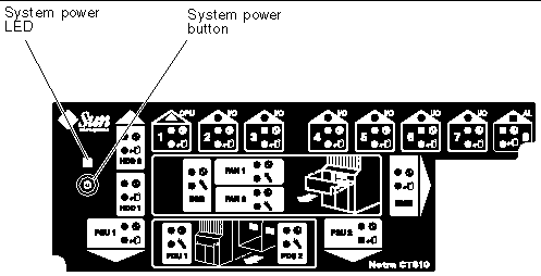 Figure showing the system power button and system power LED on the system status panel for the Netra CT 810 server.