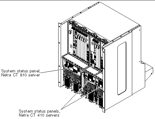 Figure showing the location of the system status panels on the Netra CT servers.