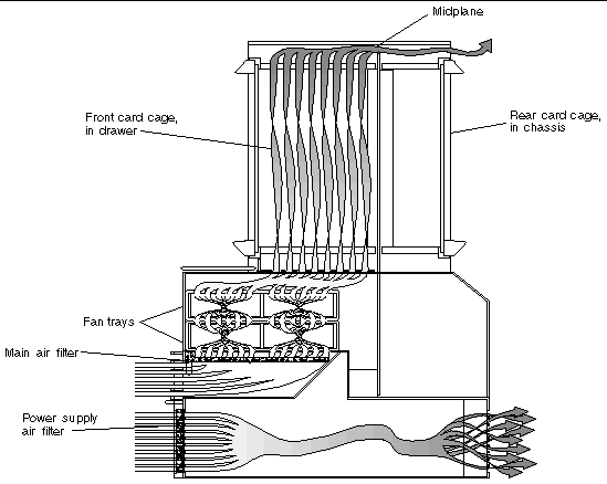 Figure showing airflow in a Netra CT 810 server.