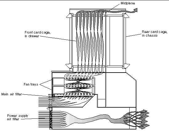 Figure showing airflow in a Netra CT 410 server.