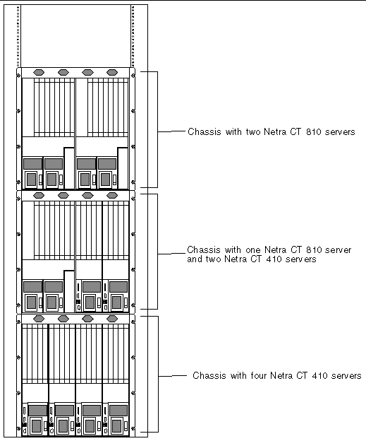 Figure showing threee chassis installed in a rack.