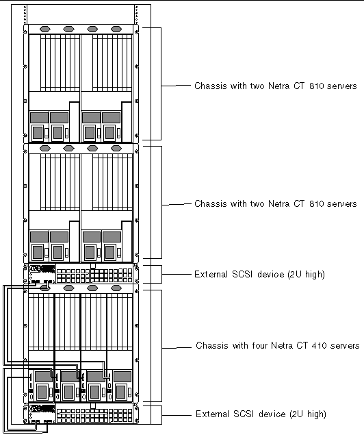 Figure showing three chassis and two external SCSI devices installed in a rack.