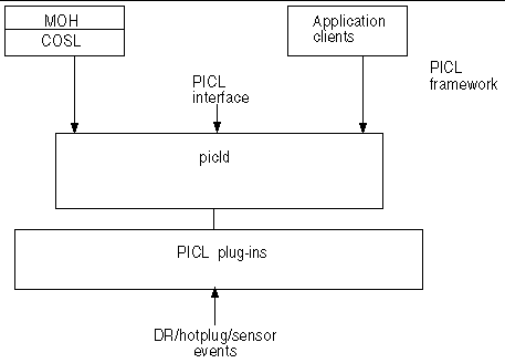 Diagram shows MOH and application clients. 