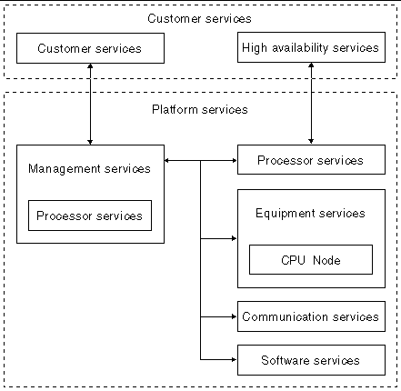 Diagram showing the division of customer services and platform services.