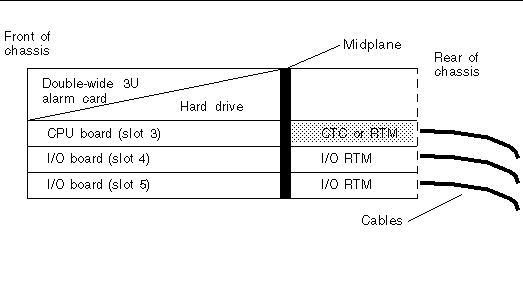 Figure showing the location of the host CPU rear transition module in the Netra CT 410 server (slot 3 in the rear).