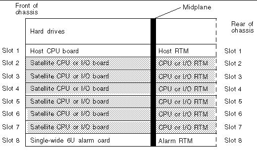 Figure showing the locations of the satellite CPU or I/O rear transition modules in the Netra CT 810 server (slots 2 through 7 in the rear).