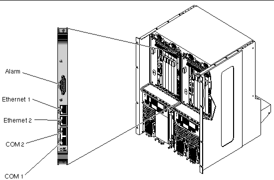 Figure showing the ports on the single-wide 6U alarm card. From top-to-bottom: the alarm port, Ethernet 1, Ethernet 2, COM 2, then COM 1.