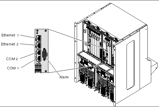 Figure showing the ports on the double-wide 3U alarm card. From top left-to-bottom right: Ethernet 1, Ethernet 2, COM 2, COM 1, then the alarm port.
