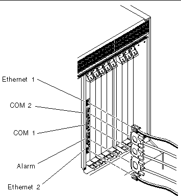 Figure showing the ports on the alarm rear transition module. From top-to-bottom: Ethernet 1, COM 2, COM 1, the alarm port, then Ethernet 2.