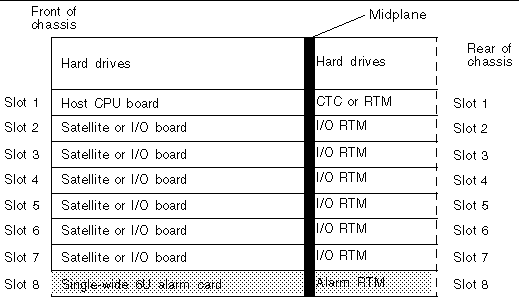 Figure showing the location of the alarm rear transition module in the Netra CT 810 server (slot 8 in the rear).
