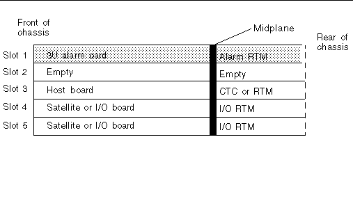 Figure showing the location of the alarm rear transition module in the Netra CT 410 server (slot 1 in the rear).