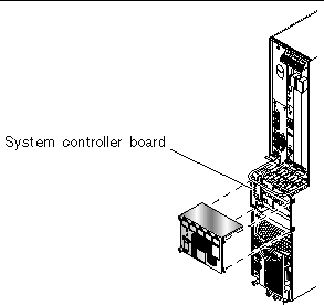 Figure showing the location of the system controller board behind the system status panel in the Netra CT 410 server.