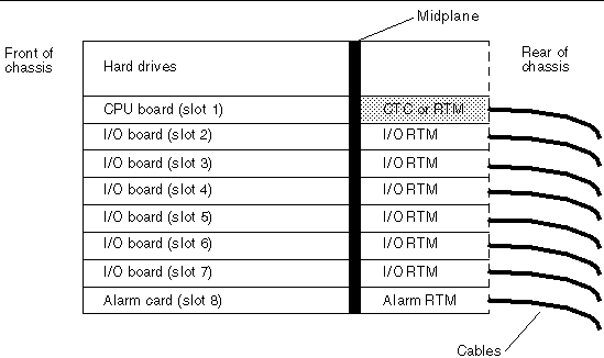 Figure showing the location of the host CPU rear transition module in the Netra CT 810 server (slot 1 in the rear).
