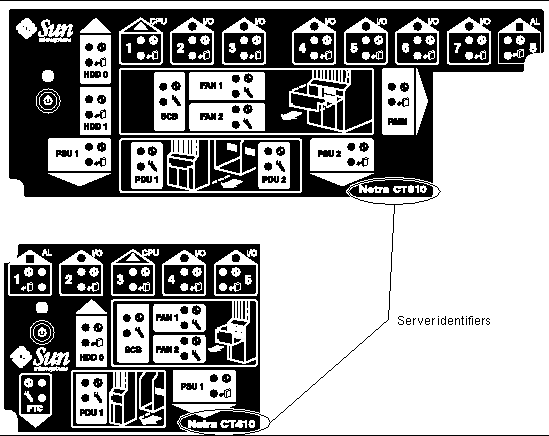 Figure showing the location of the server identifiers for the Netra CT servers.