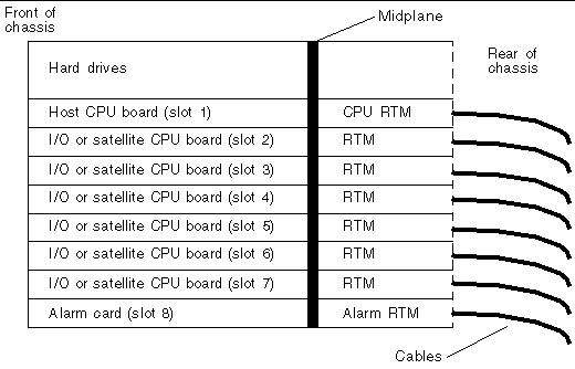 Figure showing the acceptable cards and cabling for a Netra CT 810 server.