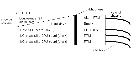 Figure showing the acceptable cards and cabling for a Netra CT 410 server.