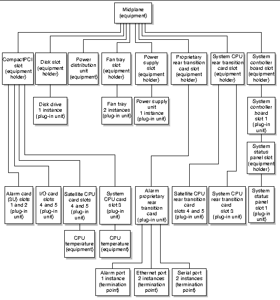 Diagram showing the rear-access Netra CT 410 diskfull system equipment model as seen through the alarm card.Rear-Access Netra CT 410 Diskful System View From Alarm CardDiagram showing the rear-access Netra CT 410 diskless system equipment model as seen through the alarm card.