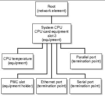 Diagram showing the Netra CT 410 system equipment model with the satellite CPU board as the network element at the top of the hierarchy.