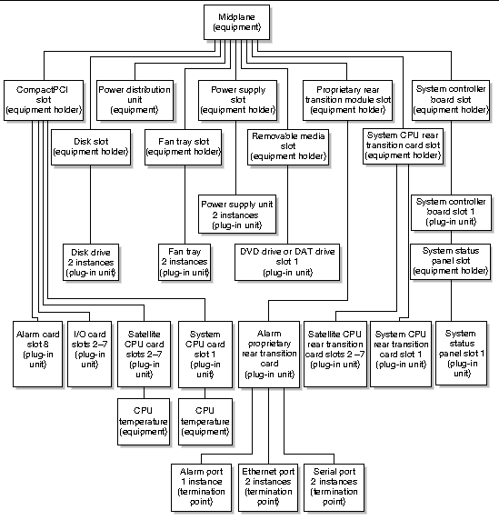 Diagram showing the rear-access Netra CT 810 system equipment model as seen through the alarm card.