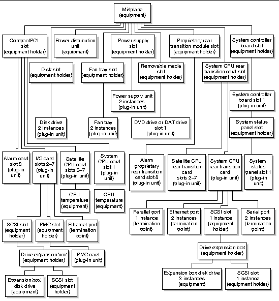 Diagram showing the rear-access Netra CT 810 system equipment model as seen through the host CPU board.