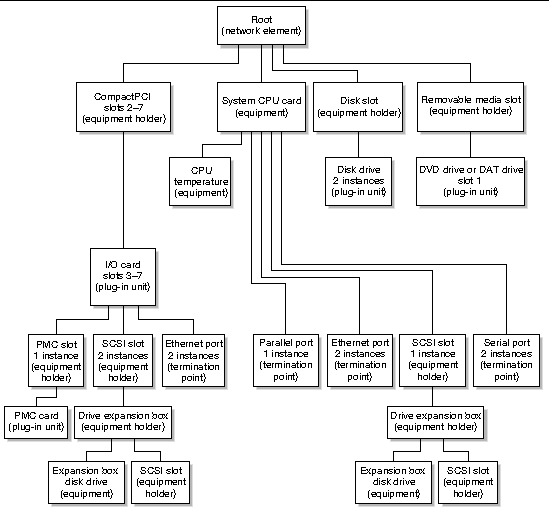 Diagram showing the rear-access Netra CT 810 system equipment model with the host CPU board as the network element at the top of the hierarchy.