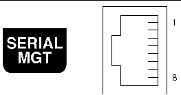 Figure showing the ALOM serial management (TTYA) port on the ALOM system controller card.