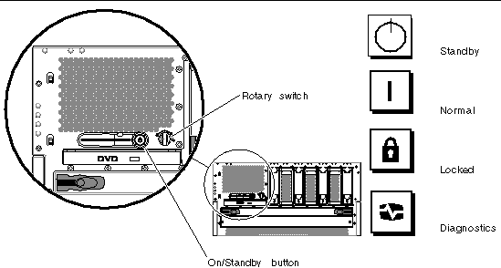Figure showing the rotary switch in the Normal position. Figure also shows the location of the On/Standby button.