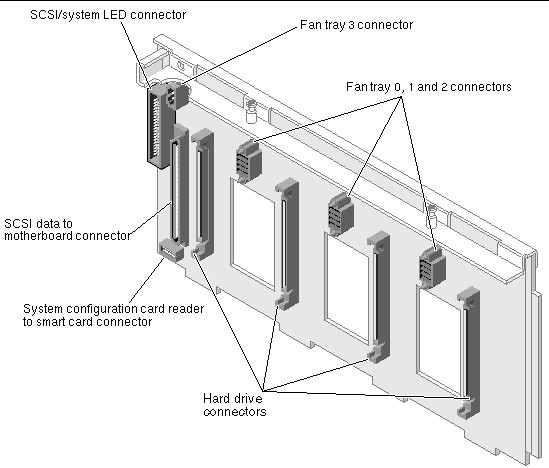 Figure showing the connectors on the front of the SCSI backplane.