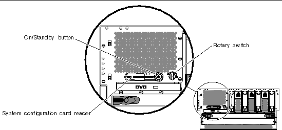 Figure showing the locations of the system configuration card reader, On/Standby button and rotary switch. 