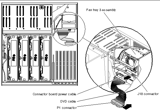 Figure showing the location of the following items: fan tray 3 assembly, J18 connector, connector board power cable, DVD cable, and P1 connector.