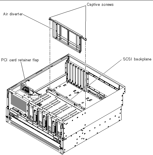 Figure showing the location of the air diverter, the SCSI backplane, and the PCI card retainer flap. Figure also shows how to remove the air diverter from the system.