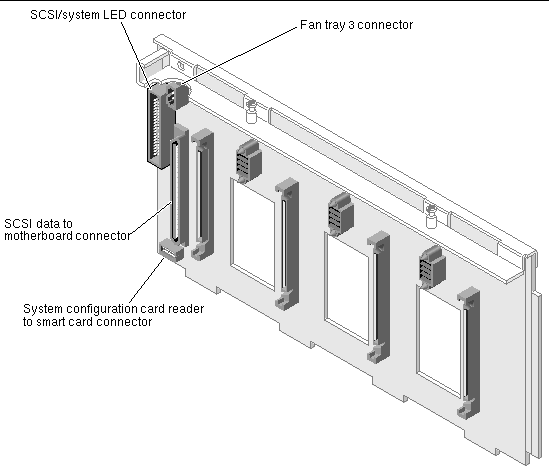 Figure showing the following connectors on the front of the SCSI backplane: SCSI/system LED, fan tray 3, SCSI data to motherboard, and system configuration card to smart card.