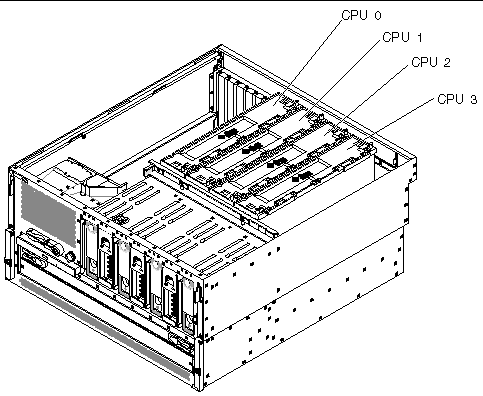 Figure showing the four CPU module locations. Viewed from the front of the system, from left-to-right: CPU 0, CPU 1, CPU 2 and CPU 3.
