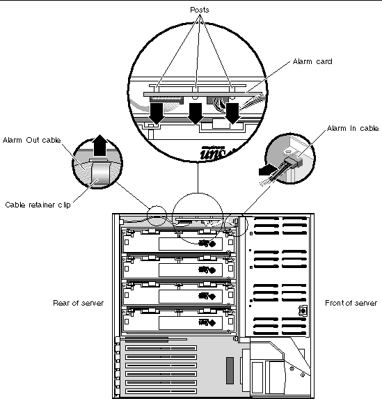 Figure showing the locations of the following items: the cable retainer clip, the Alarm Out cable, the alarm card and the three alarm card posts, and the Alarm In cable.
